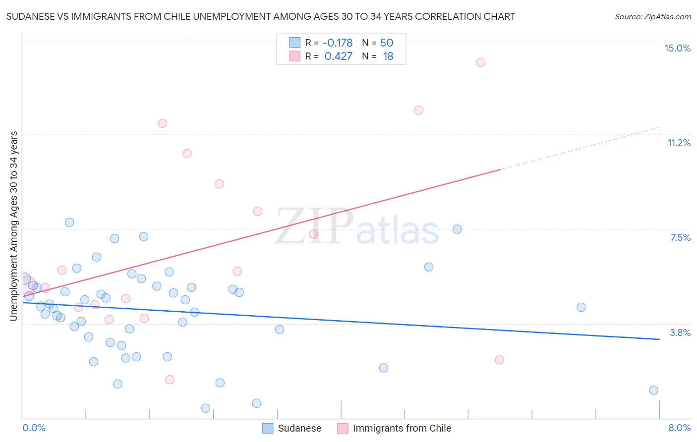 Sudanese vs Immigrants from Chile Unemployment Among Ages 30 to 34 years