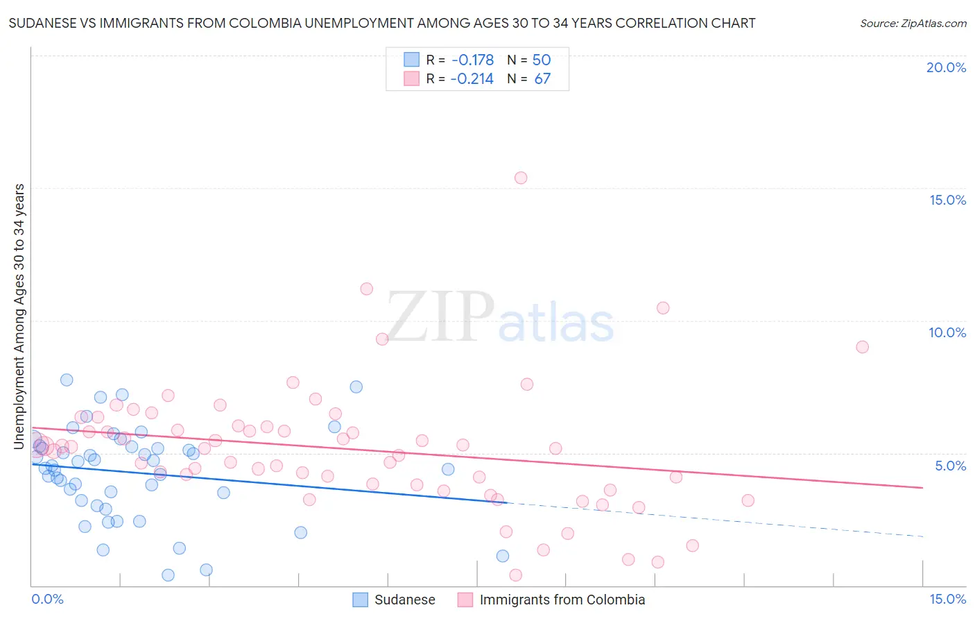 Sudanese vs Immigrants from Colombia Unemployment Among Ages 30 to 34 years