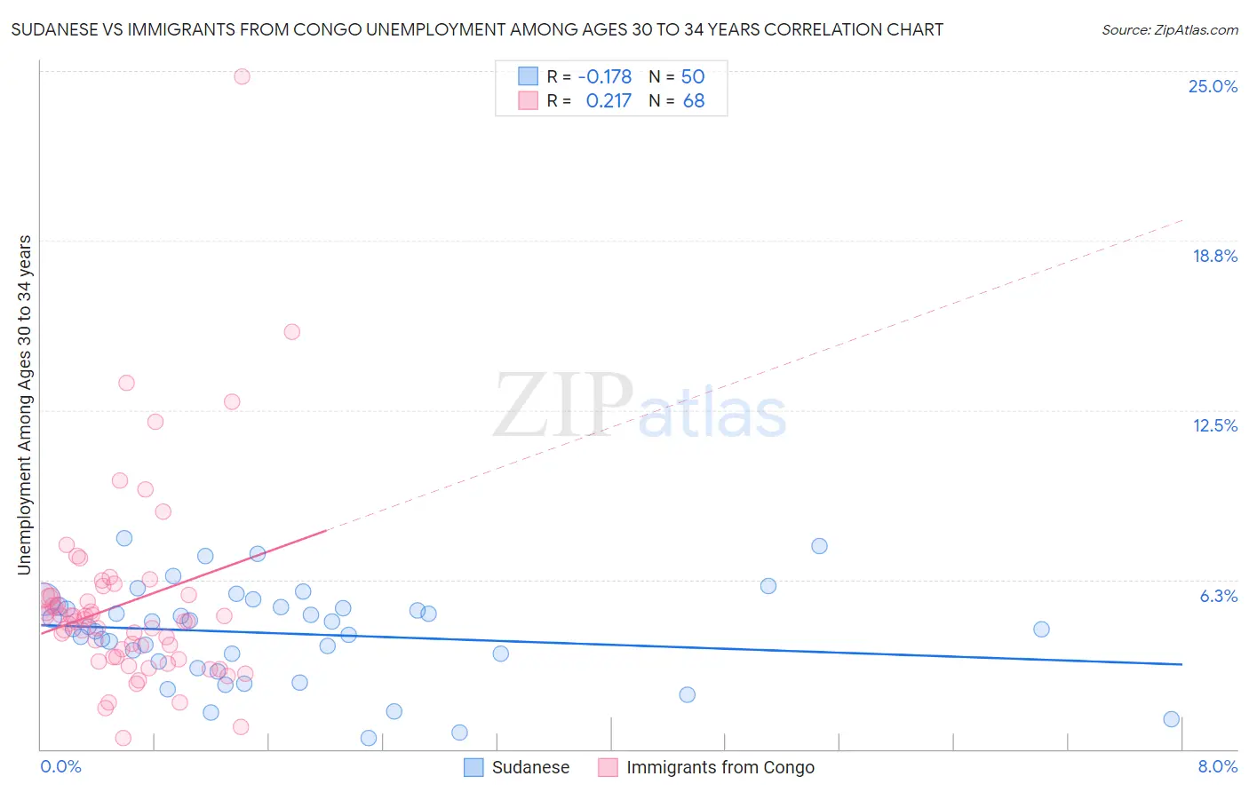 Sudanese vs Immigrants from Congo Unemployment Among Ages 30 to 34 years