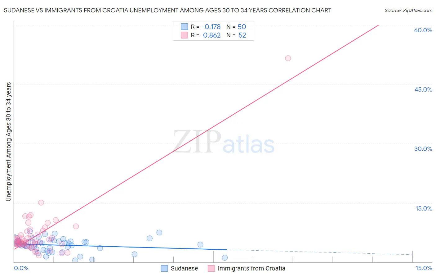 Sudanese vs Immigrants from Croatia Unemployment Among Ages 30 to 34 years