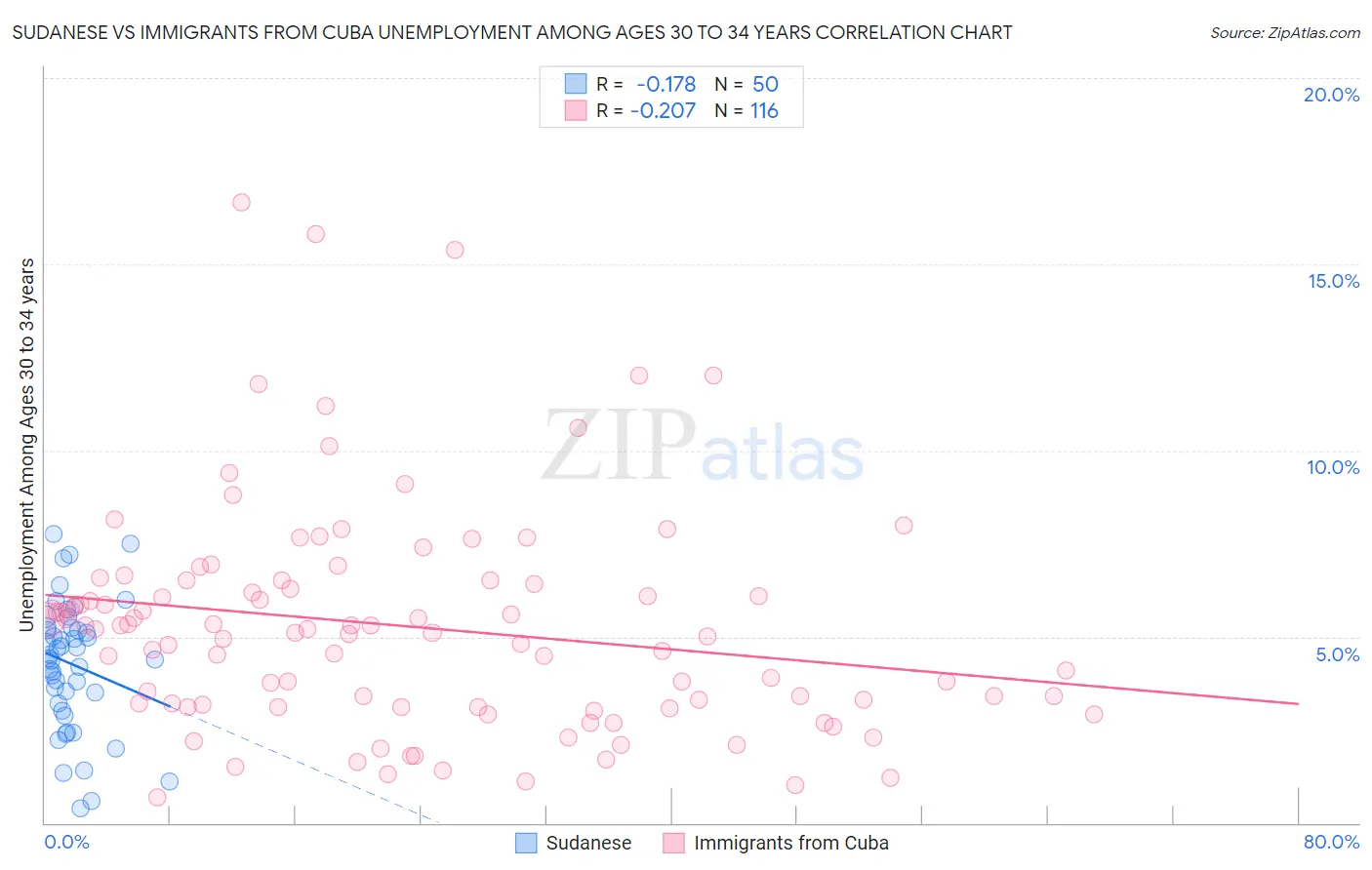 Sudanese vs Immigrants from Cuba Unemployment Among Ages 30 to 34 years