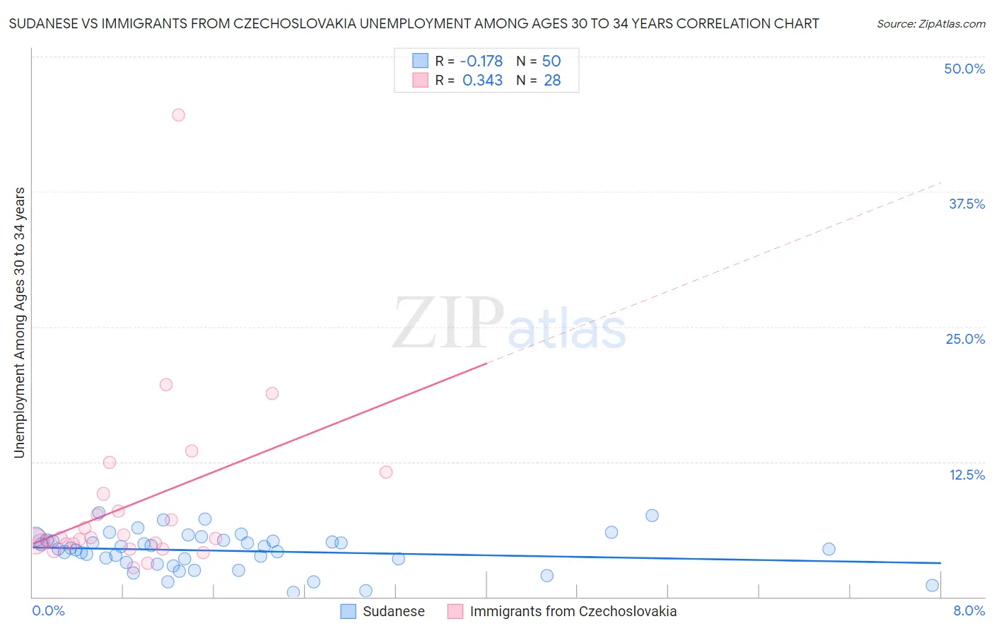 Sudanese vs Immigrants from Czechoslovakia Unemployment Among Ages 30 to 34 years
