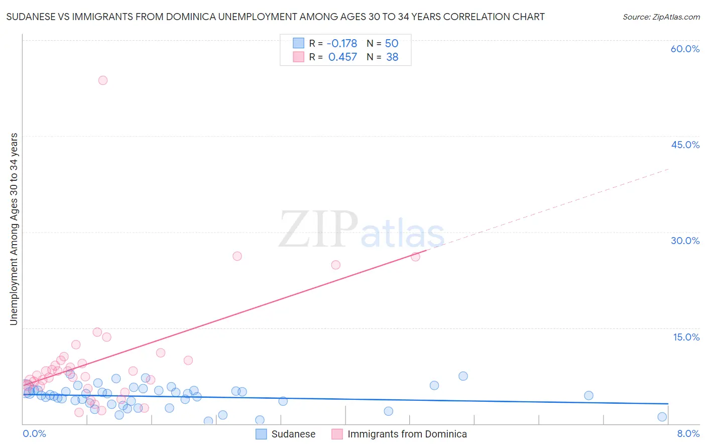 Sudanese vs Immigrants from Dominica Unemployment Among Ages 30 to 34 years