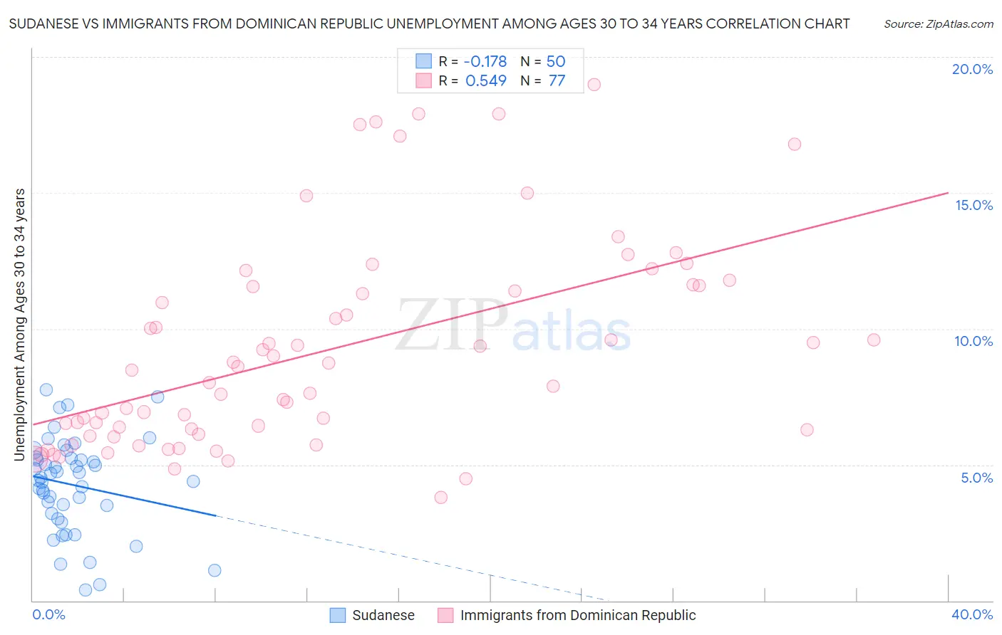 Sudanese vs Immigrants from Dominican Republic Unemployment Among Ages 30 to 34 years