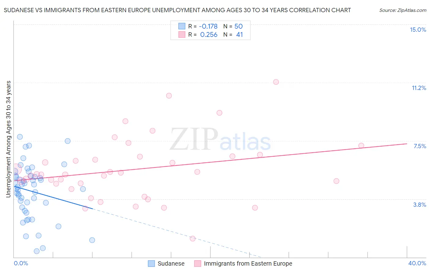 Sudanese vs Immigrants from Eastern Europe Unemployment Among Ages 30 to 34 years