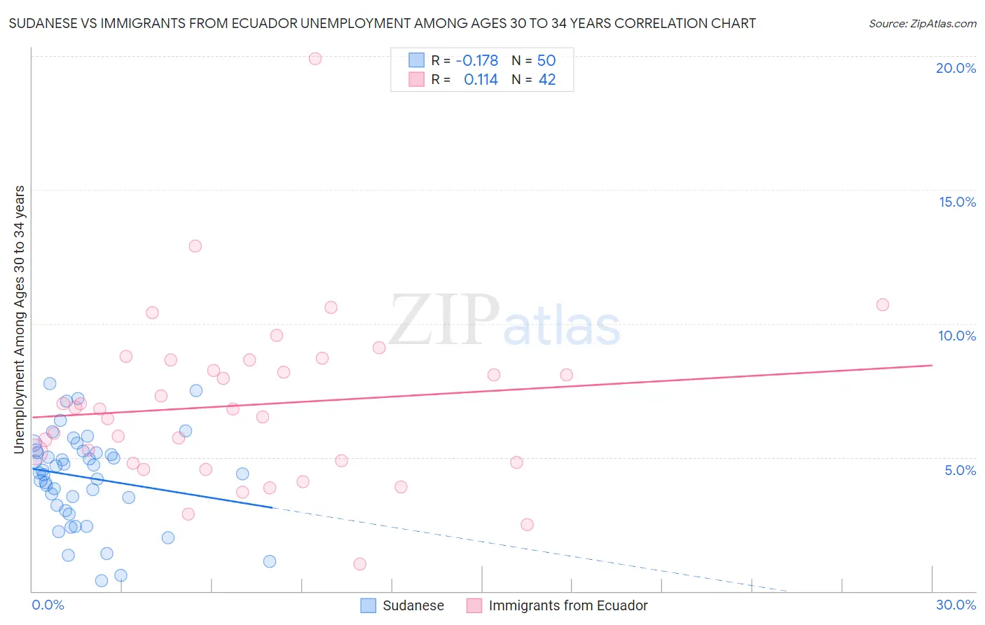 Sudanese vs Immigrants from Ecuador Unemployment Among Ages 30 to 34 years