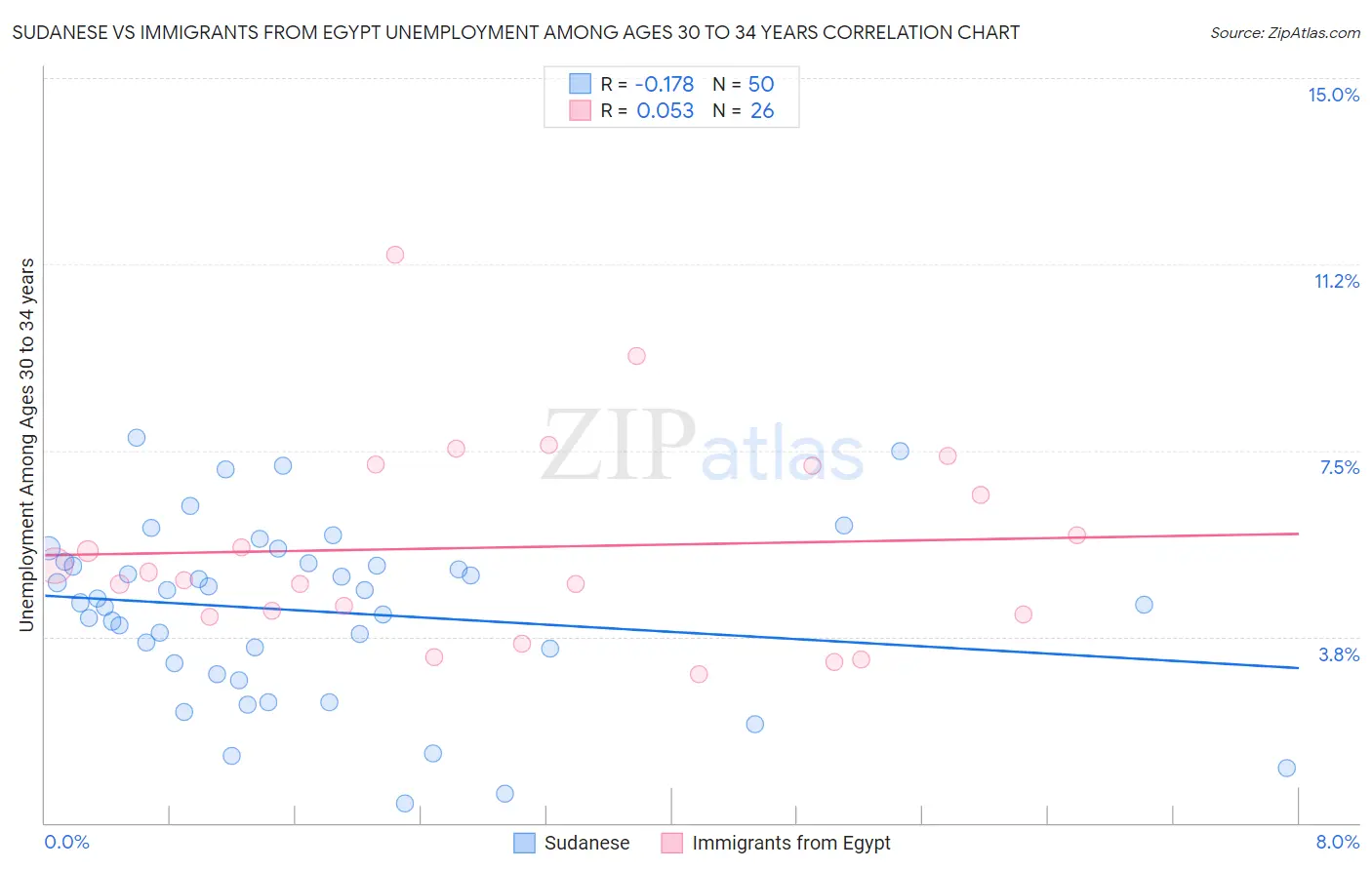 Sudanese vs Immigrants from Egypt Unemployment Among Ages 30 to 34 years