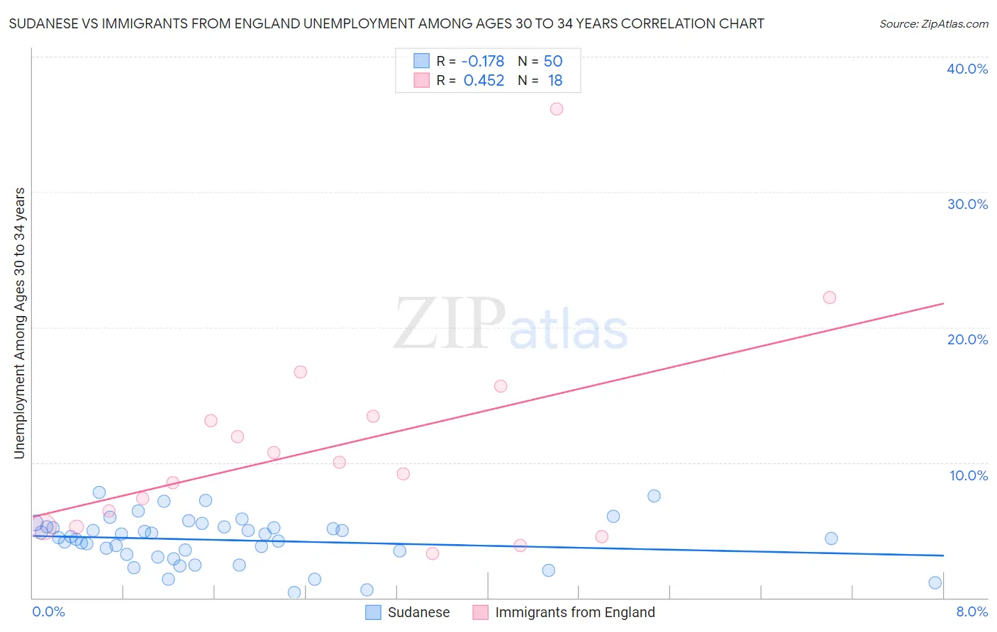 Sudanese vs Immigrants from England Unemployment Among Ages 30 to 34 years