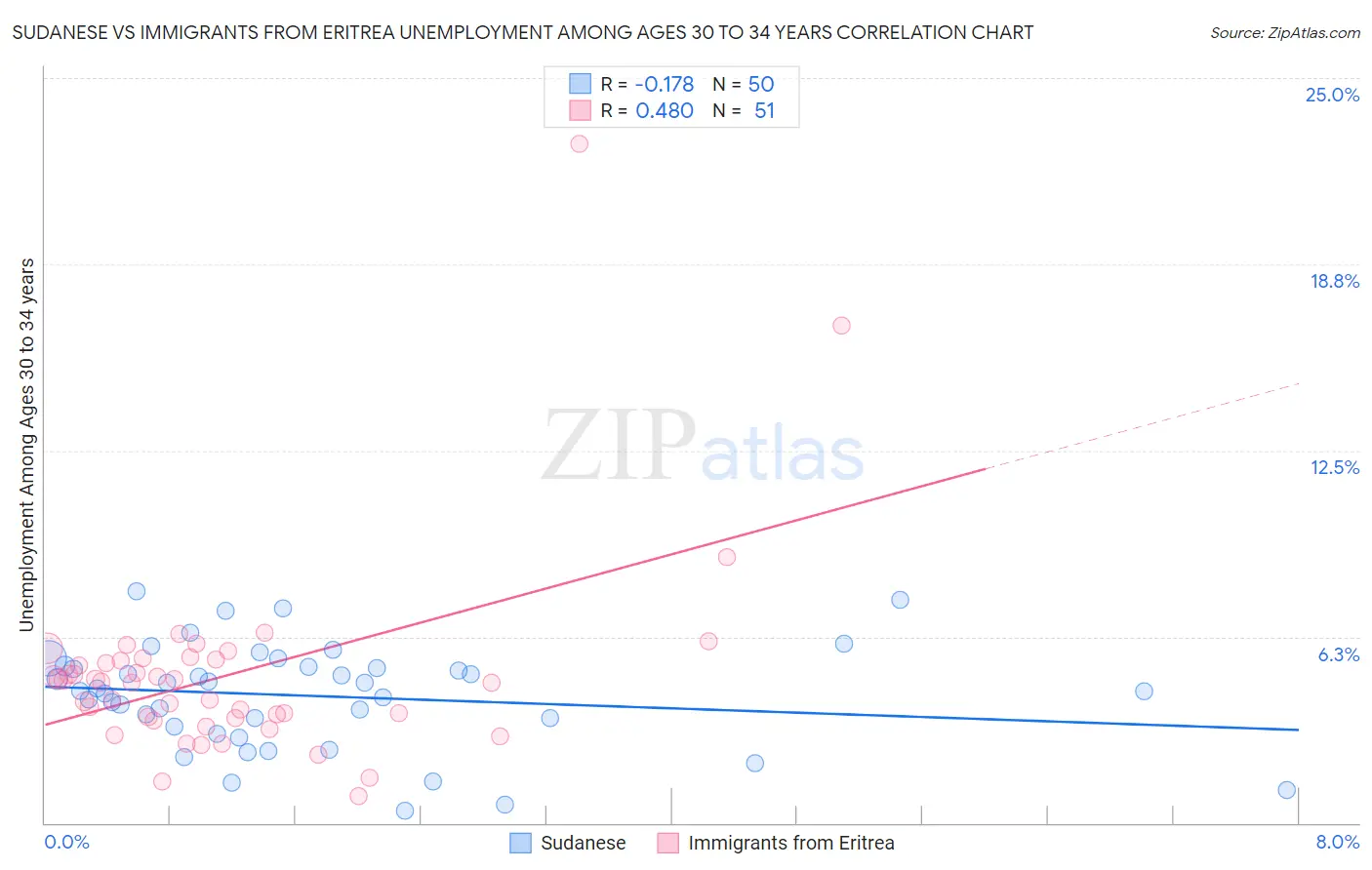 Sudanese vs Immigrants from Eritrea Unemployment Among Ages 30 to 34 years