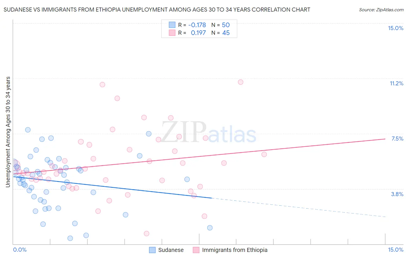 Sudanese vs Immigrants from Ethiopia Unemployment Among Ages 30 to 34 years