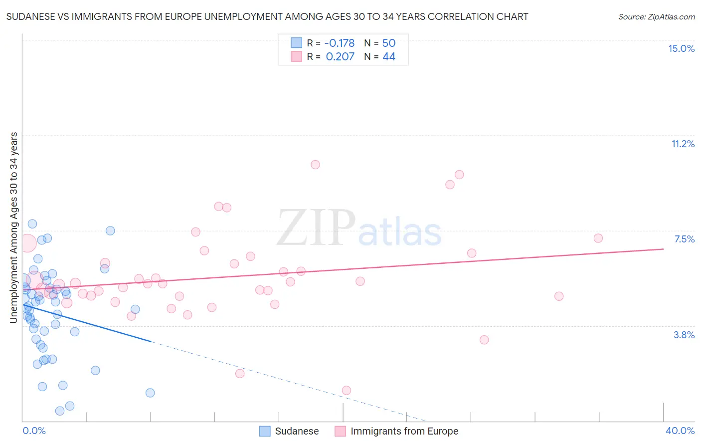 Sudanese vs Immigrants from Europe Unemployment Among Ages 30 to 34 years