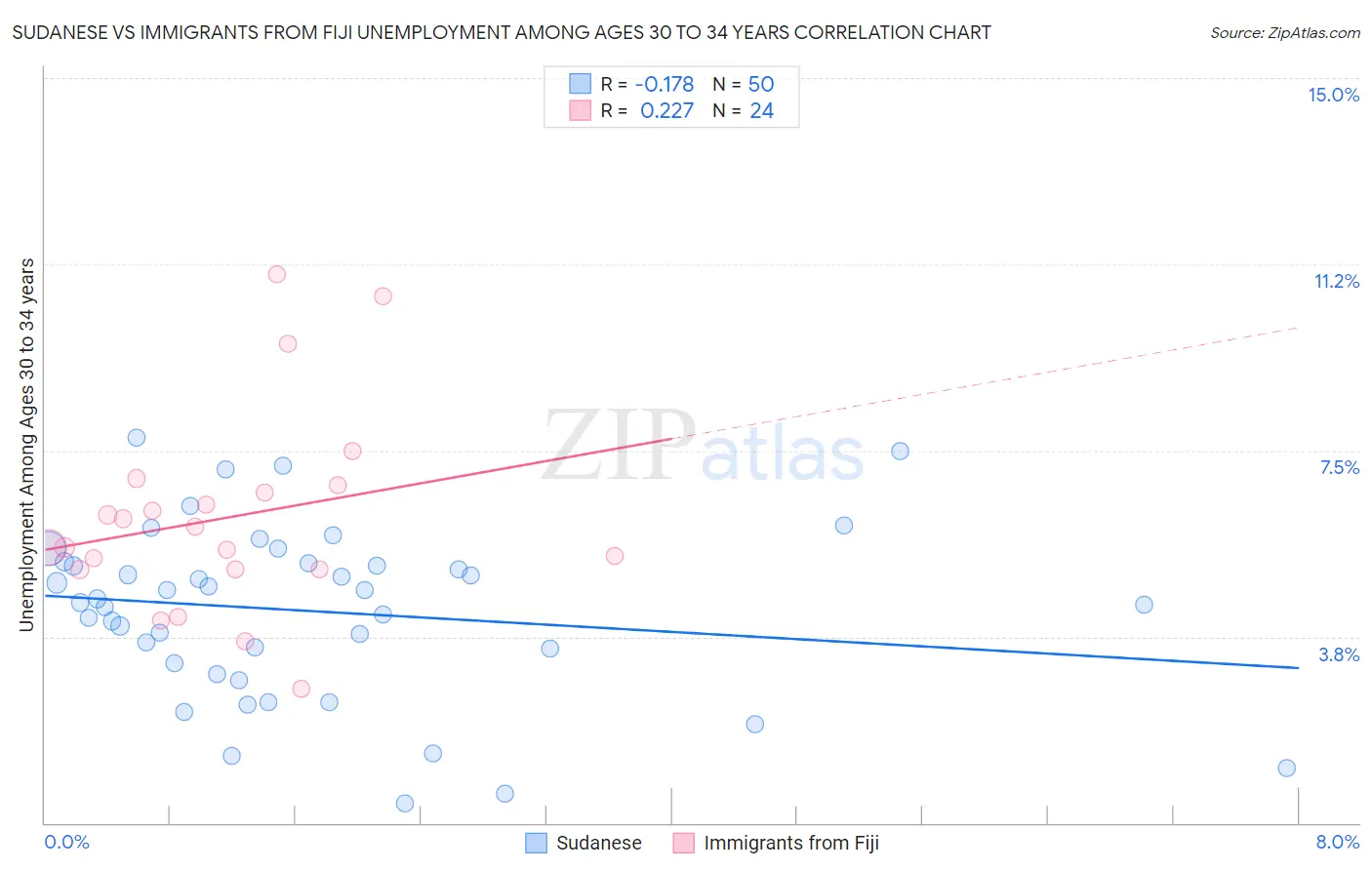 Sudanese vs Immigrants from Fiji Unemployment Among Ages 30 to 34 years