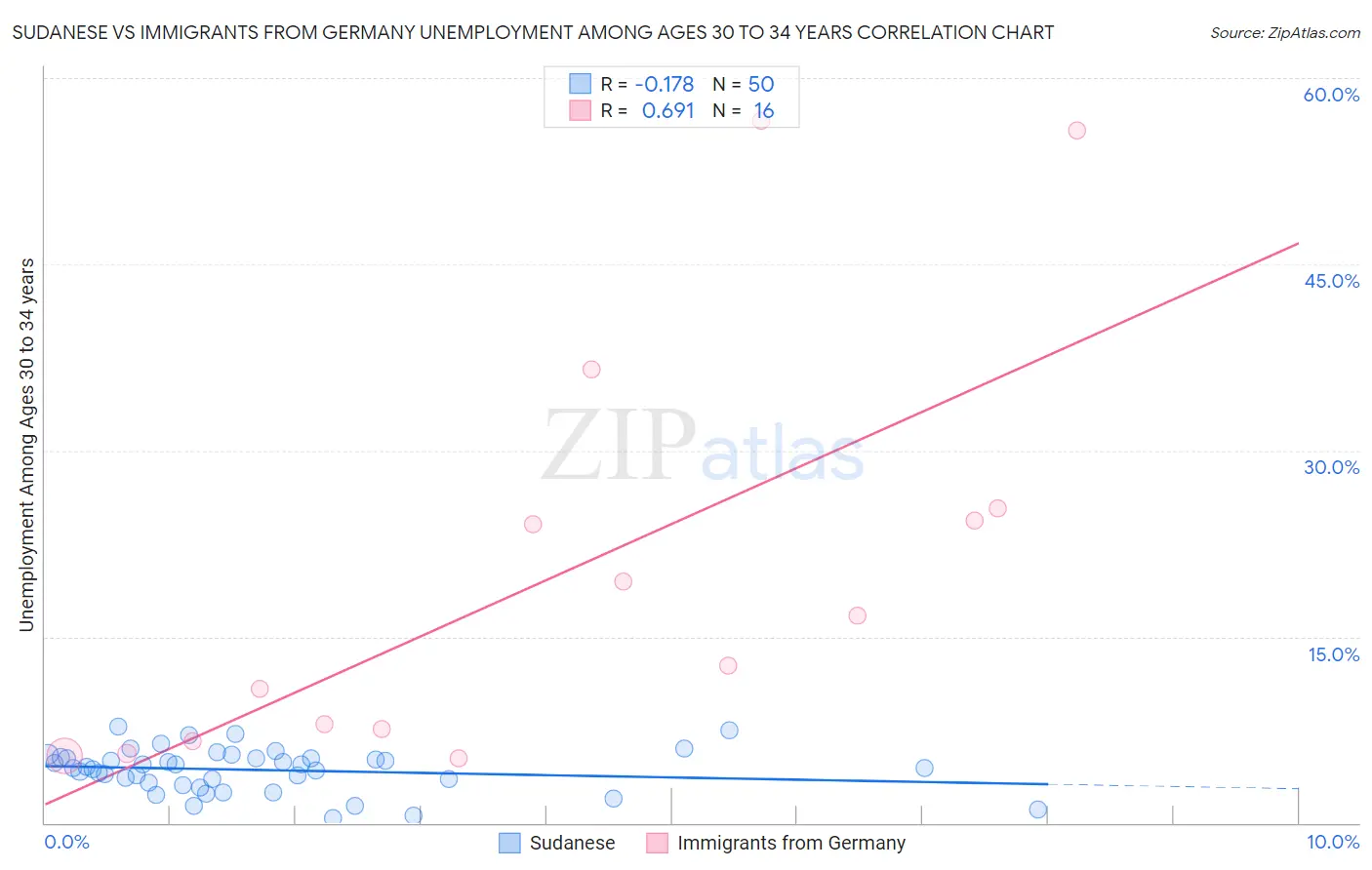 Sudanese vs Immigrants from Germany Unemployment Among Ages 30 to 34 years