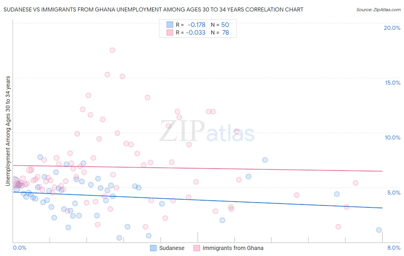 Sudanese vs Immigrants from Ghana Unemployment Among Ages 30 to 34 years