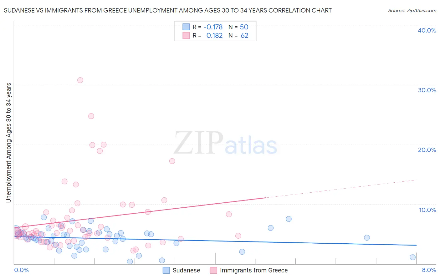 Sudanese vs Immigrants from Greece Unemployment Among Ages 30 to 34 years