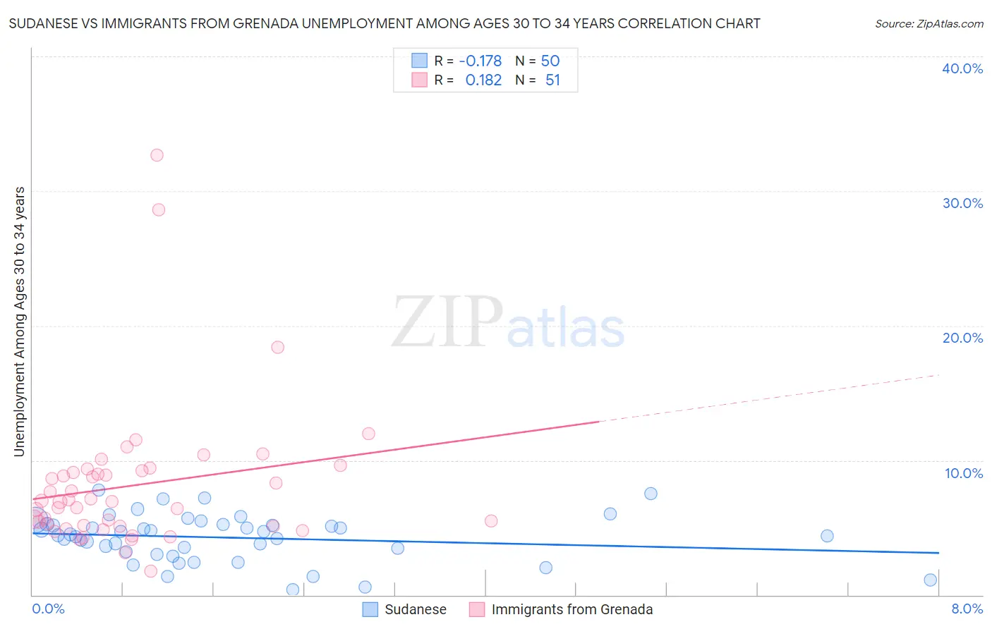 Sudanese vs Immigrants from Grenada Unemployment Among Ages 30 to 34 years