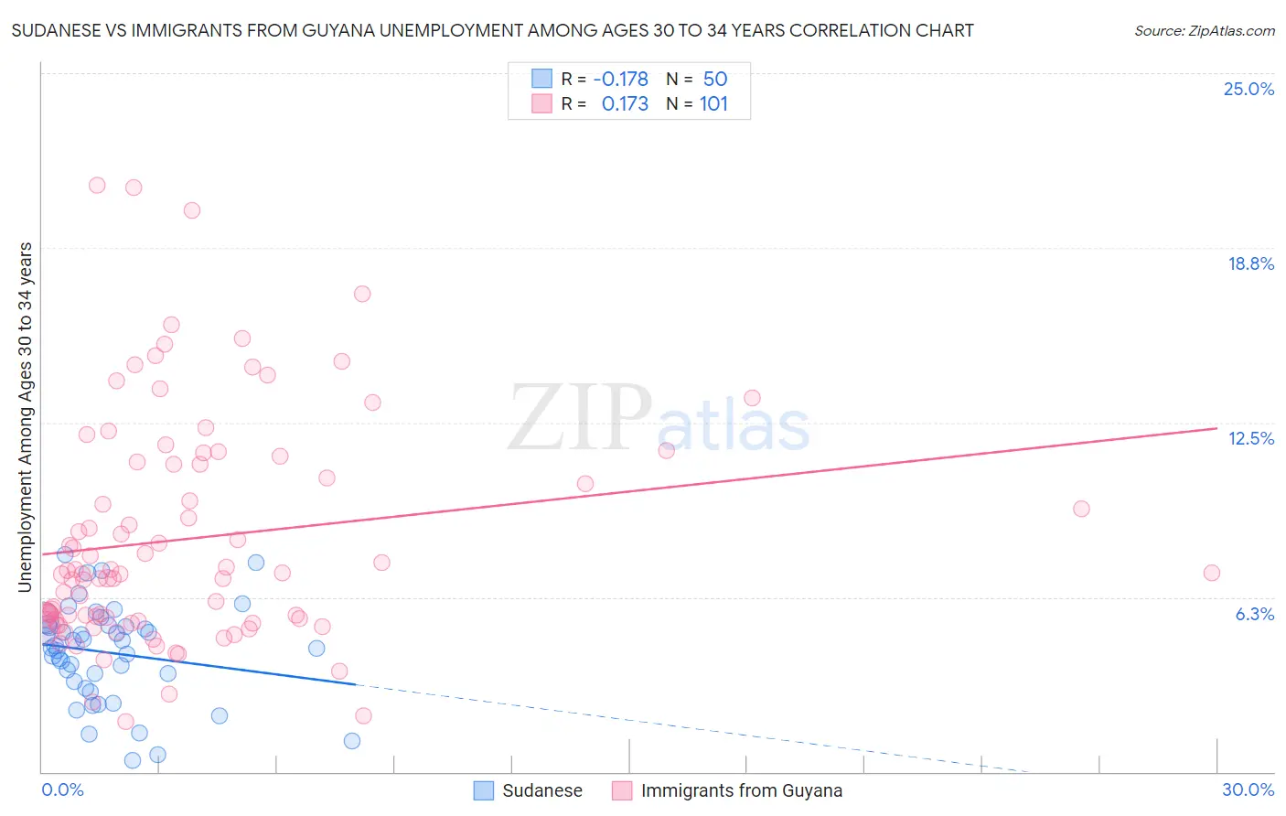 Sudanese vs Immigrants from Guyana Unemployment Among Ages 30 to 34 years