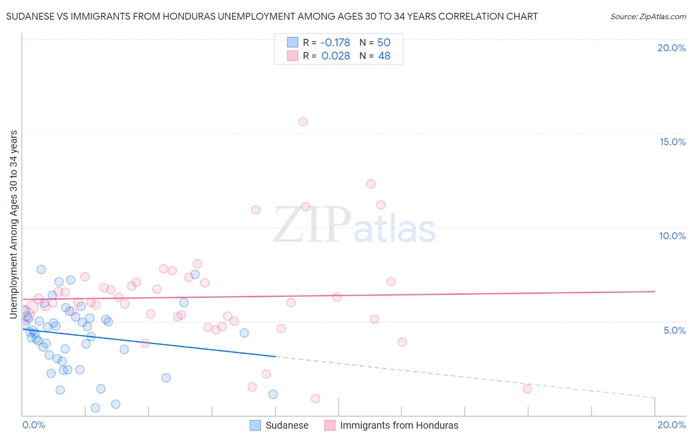 Sudanese vs Immigrants from Honduras Unemployment Among Ages 30 to 34 years