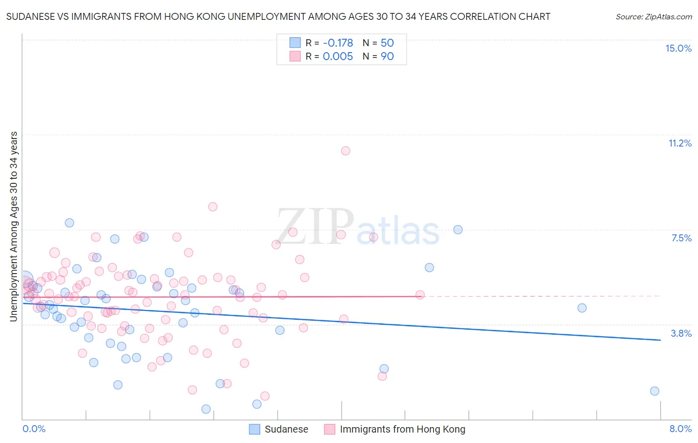 Sudanese vs Immigrants from Hong Kong Unemployment Among Ages 30 to 34 years