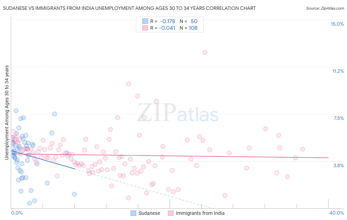 Sudanese vs Immigrants from India Unemployment Among Ages 30 to 34 years