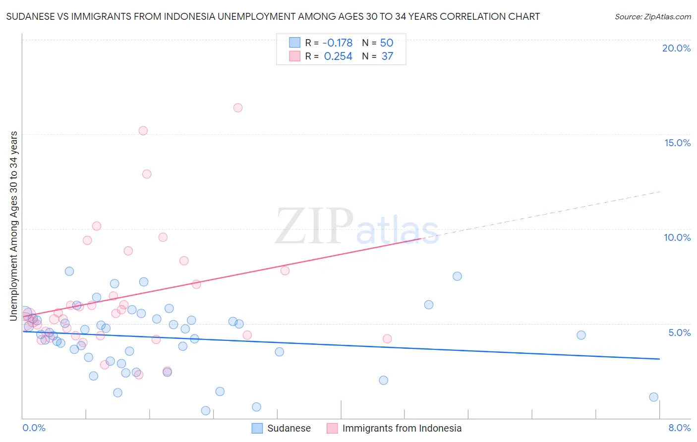 Sudanese vs Immigrants from Indonesia Unemployment Among Ages 30 to 34 years