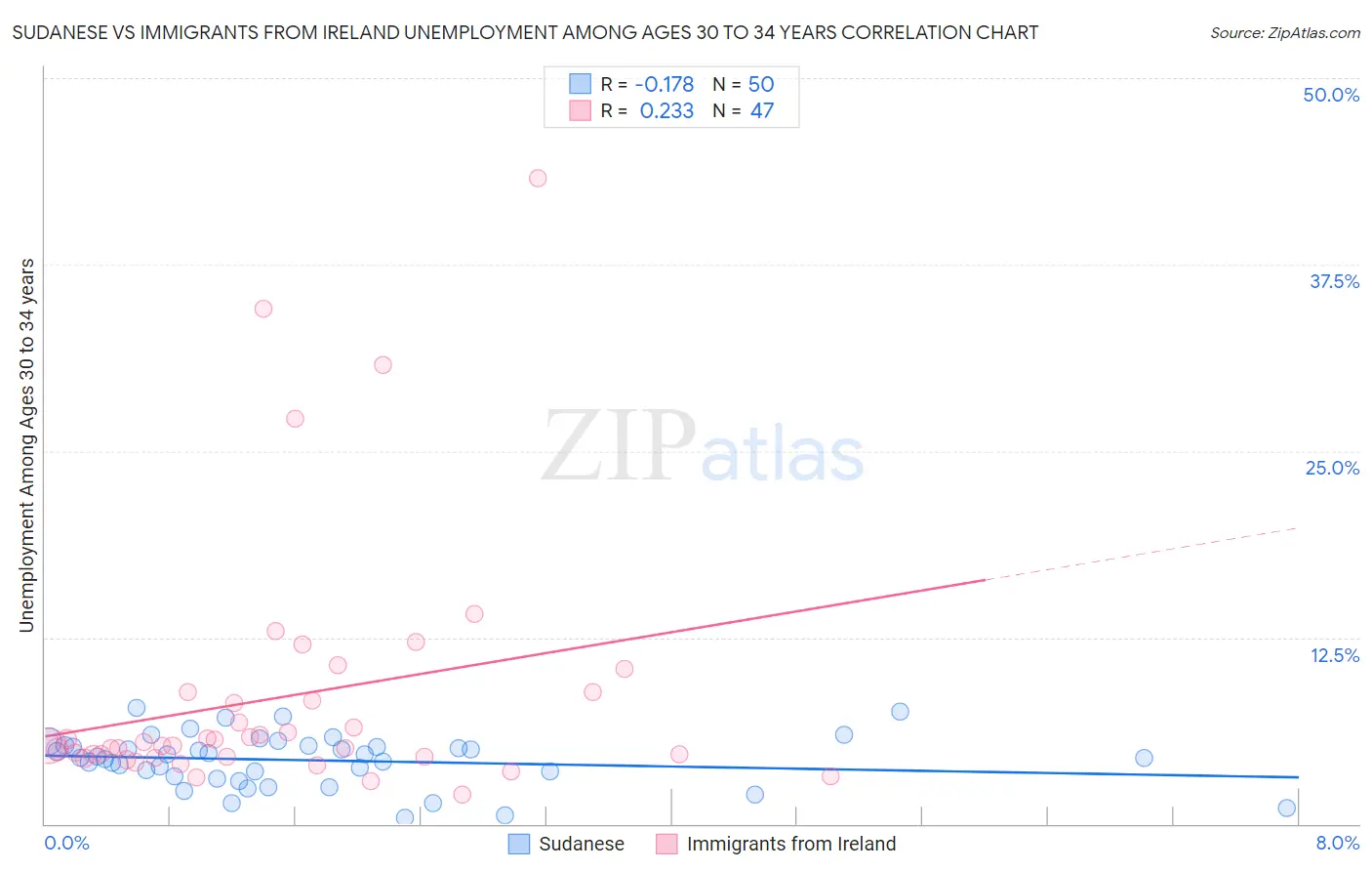 Sudanese vs Immigrants from Ireland Unemployment Among Ages 30 to 34 years