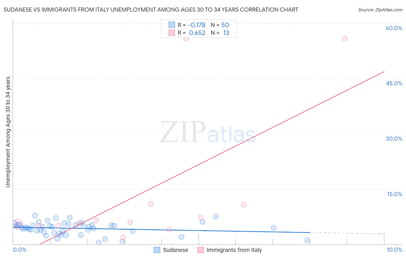 Sudanese vs Immigrants from Italy Unemployment Among Ages 30 to 34 years