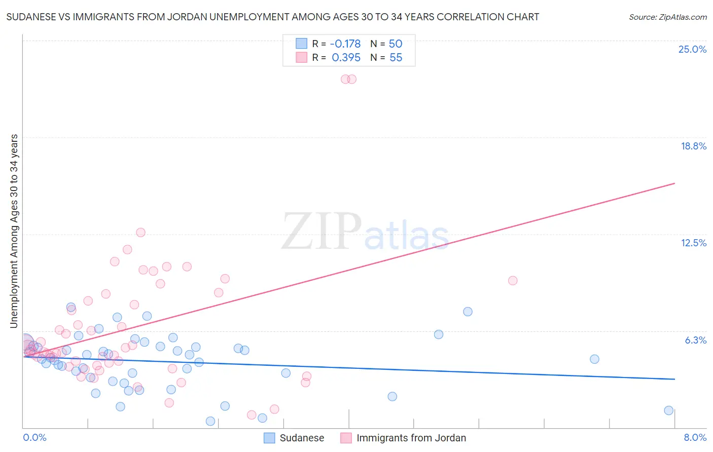 Sudanese vs Immigrants from Jordan Unemployment Among Ages 30 to 34 years