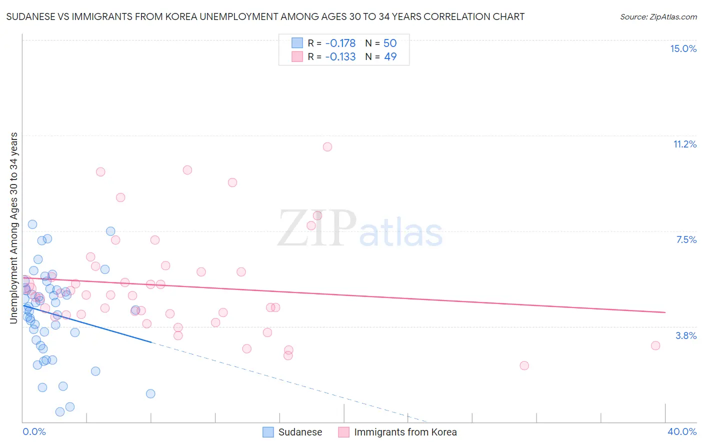 Sudanese vs Immigrants from Korea Unemployment Among Ages 30 to 34 years