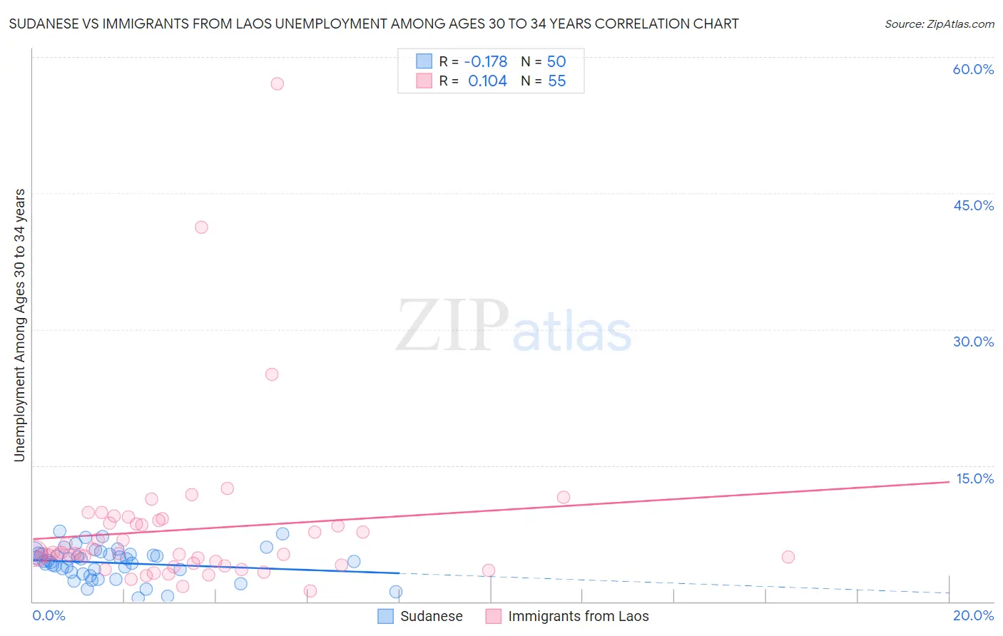 Sudanese vs Immigrants from Laos Unemployment Among Ages 30 to 34 years