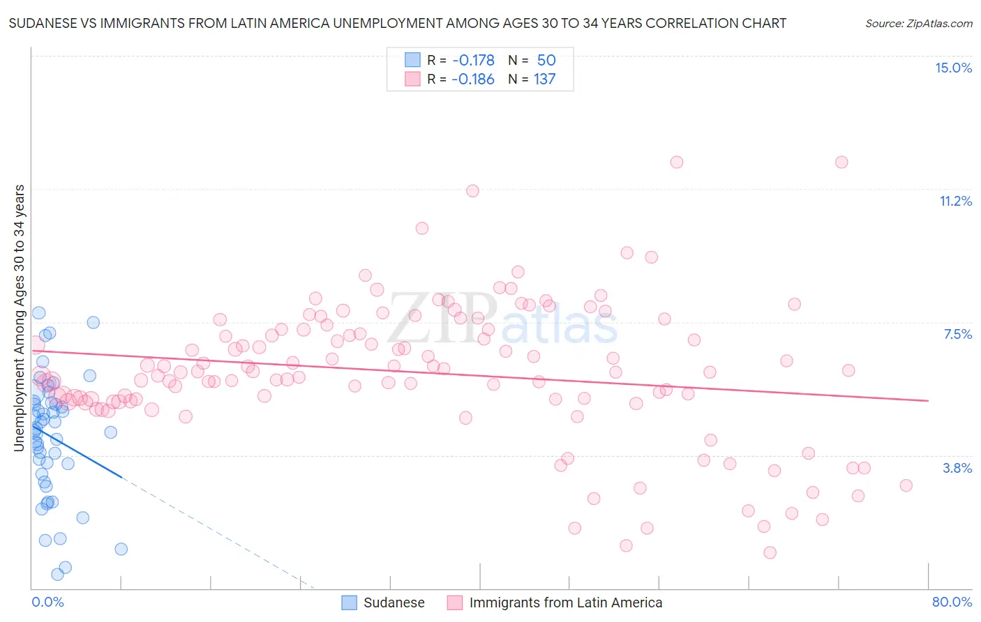 Sudanese vs Immigrants from Latin America Unemployment Among Ages 30 to 34 years