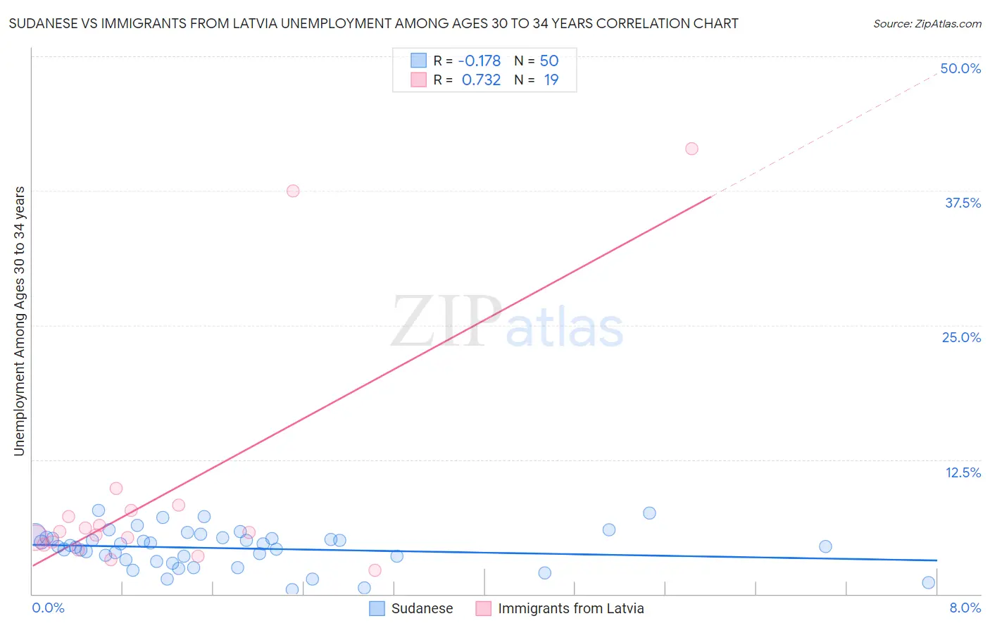 Sudanese vs Immigrants from Latvia Unemployment Among Ages 30 to 34 years