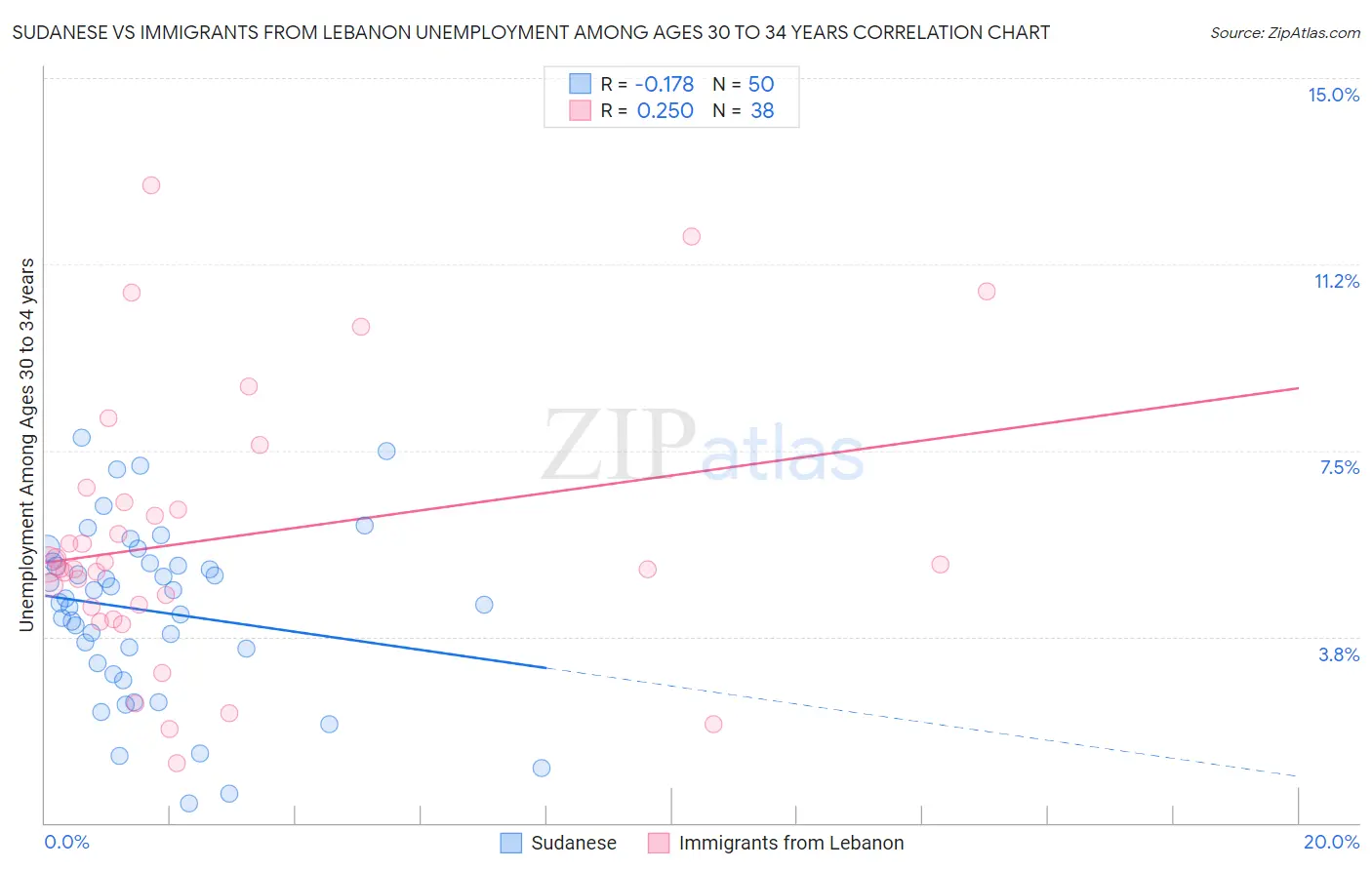 Sudanese vs Immigrants from Lebanon Unemployment Among Ages 30 to 34 years