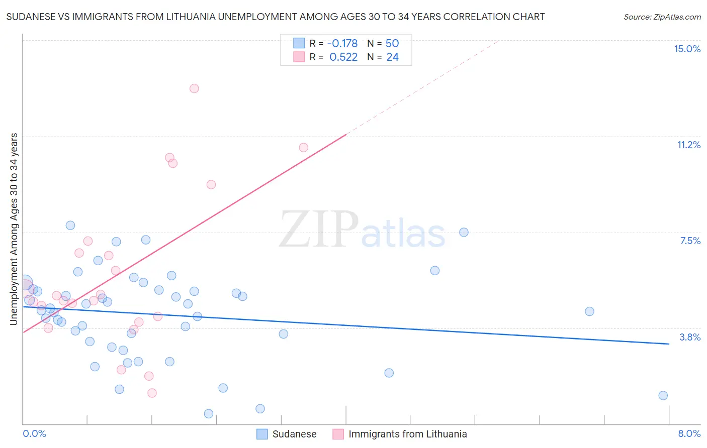 Sudanese vs Immigrants from Lithuania Unemployment Among Ages 30 to 34 years