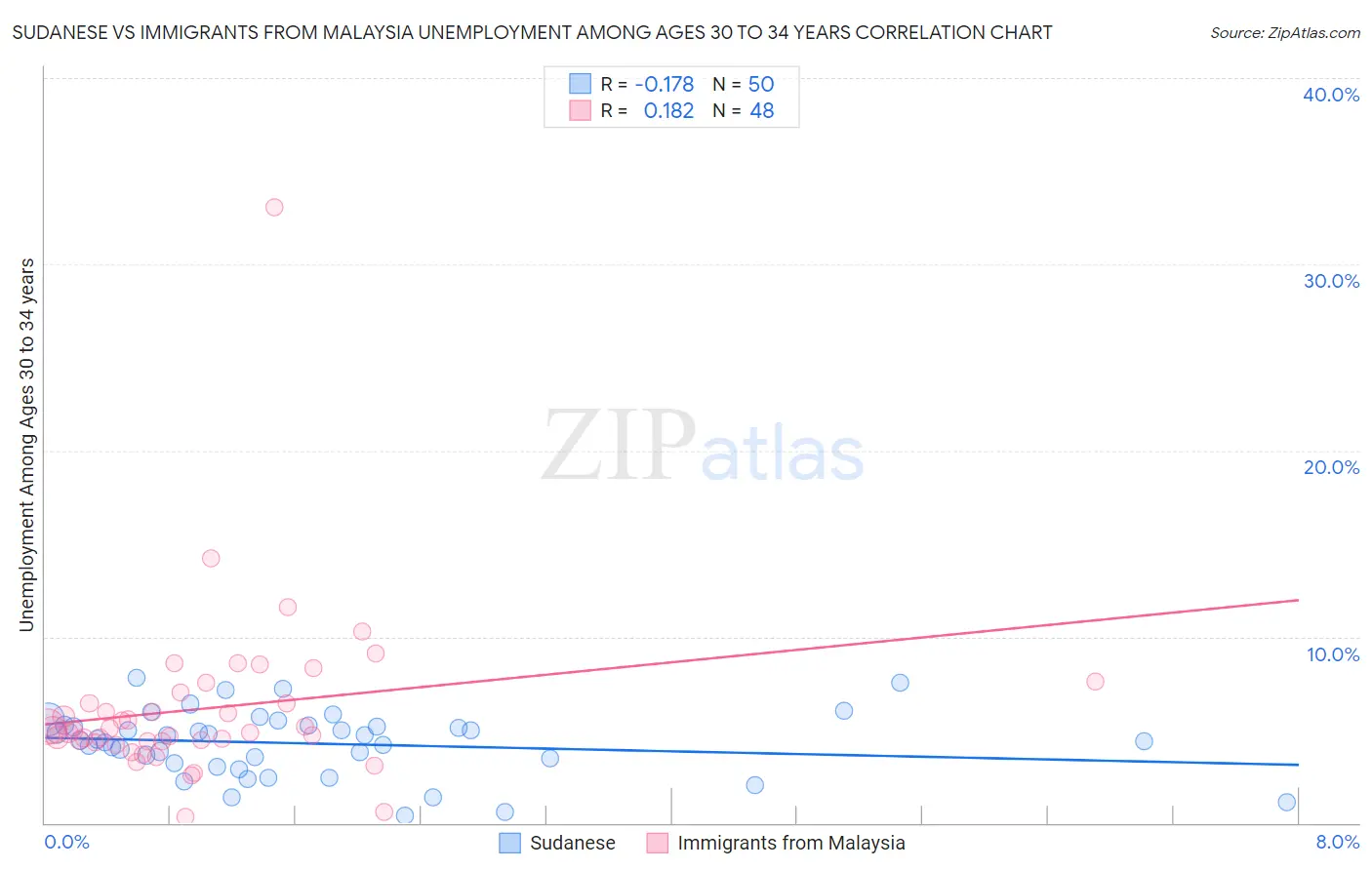 Sudanese vs Immigrants from Malaysia Unemployment Among Ages 30 to 34 years