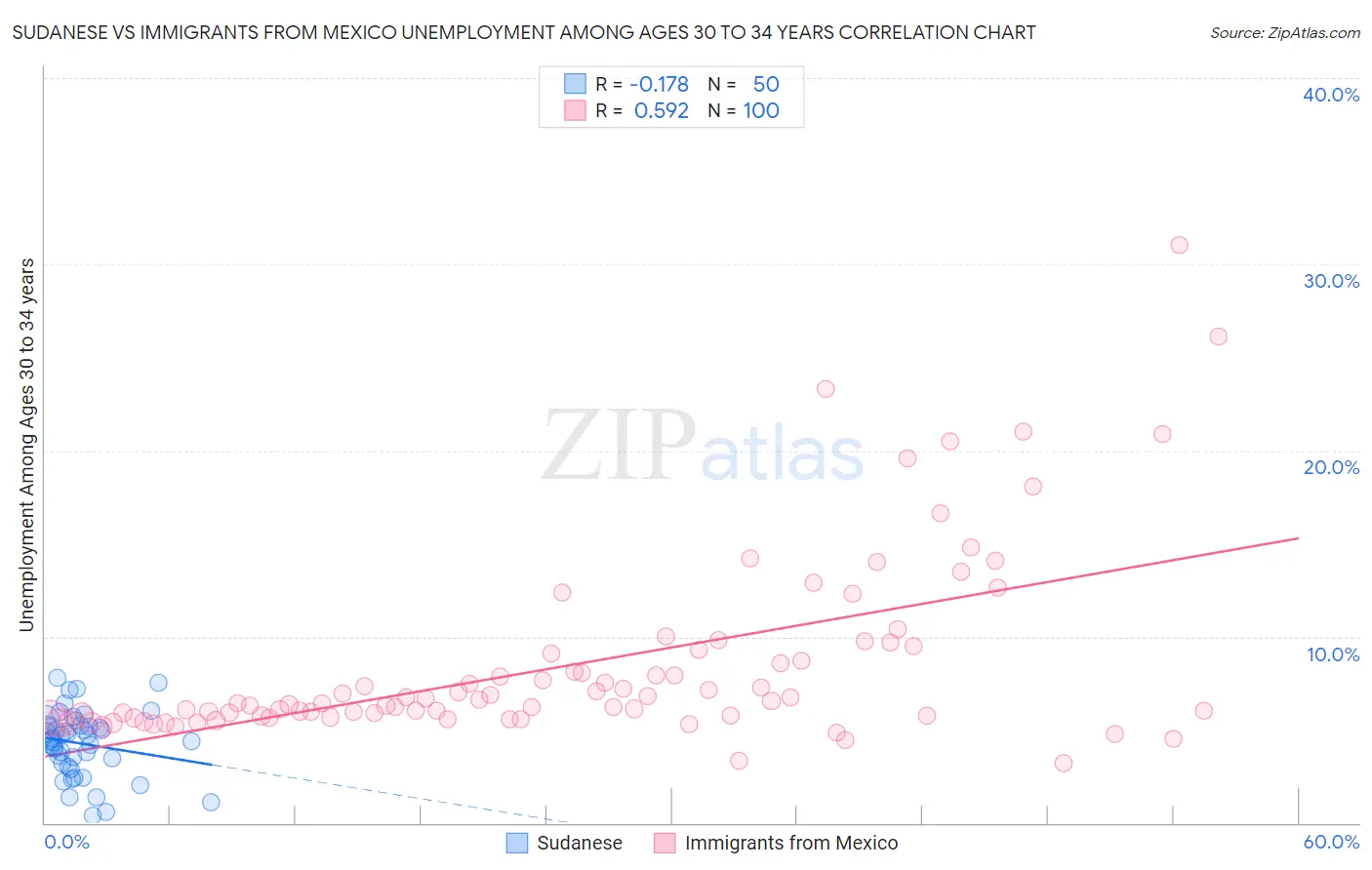 Sudanese vs Immigrants from Mexico Unemployment Among Ages 30 to 34 years