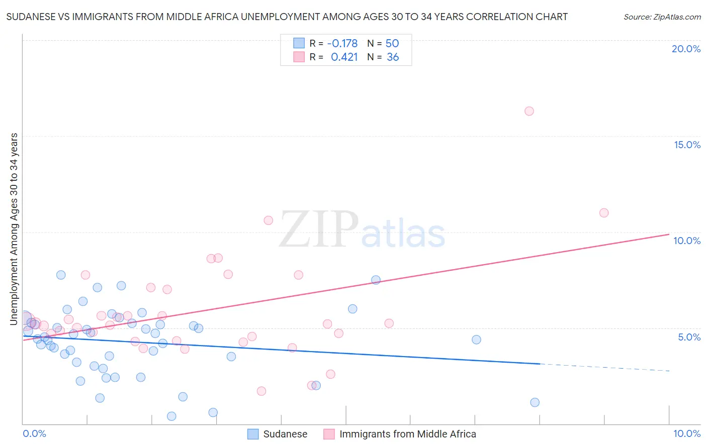 Sudanese vs Immigrants from Middle Africa Unemployment Among Ages 30 to 34 years