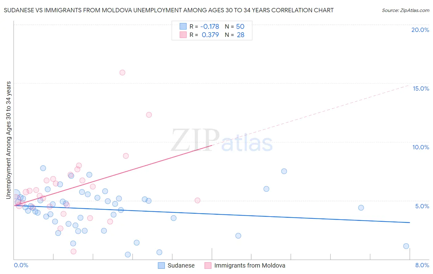 Sudanese vs Immigrants from Moldova Unemployment Among Ages 30 to 34 years