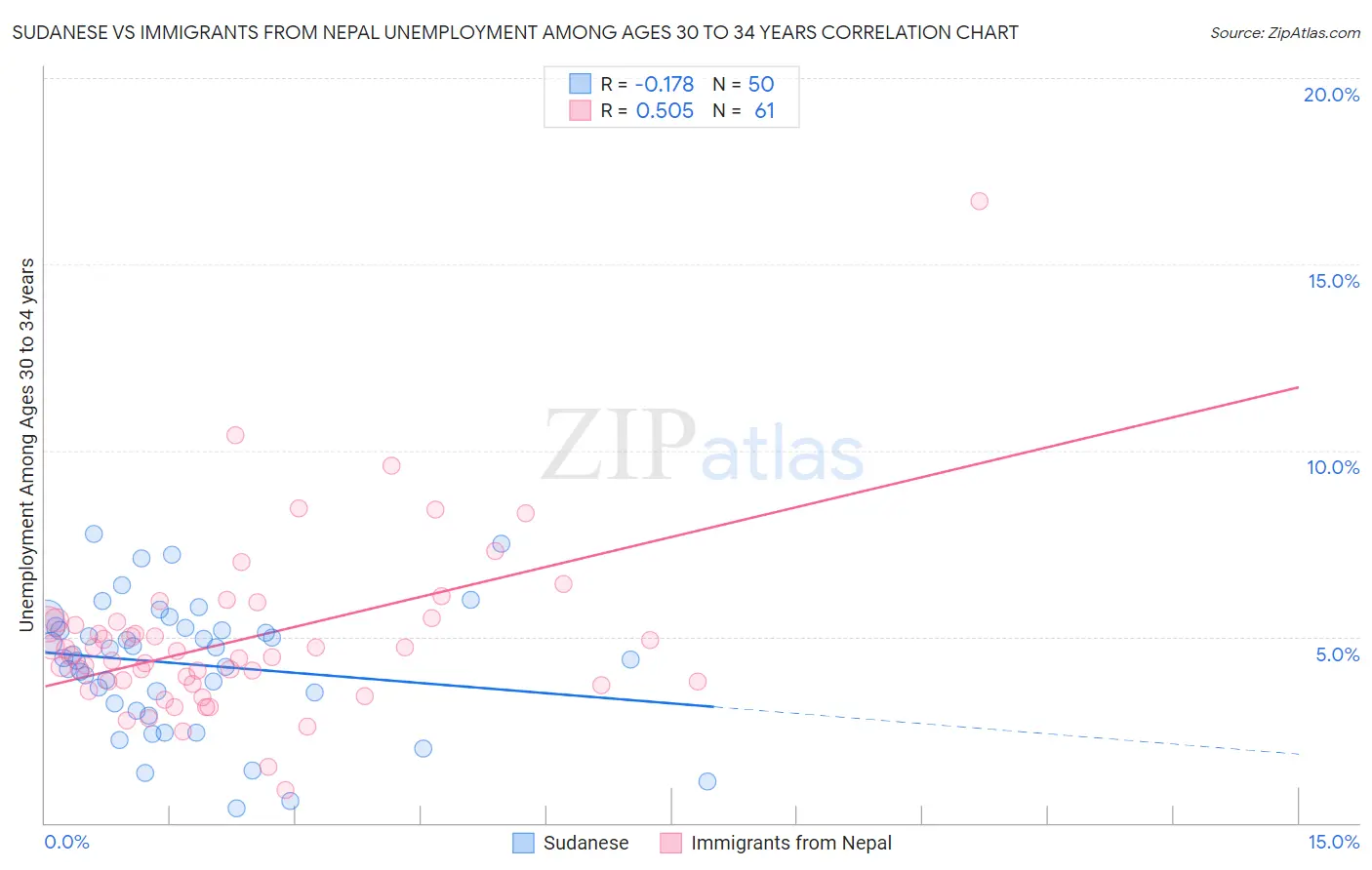 Sudanese vs Immigrants from Nepal Unemployment Among Ages 30 to 34 years