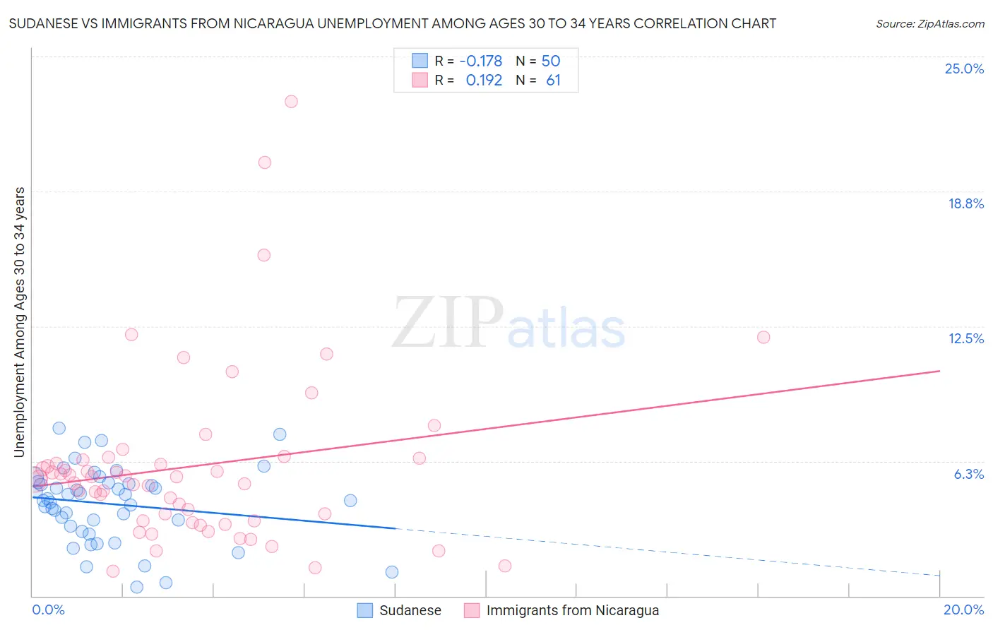 Sudanese vs Immigrants from Nicaragua Unemployment Among Ages 30 to 34 years