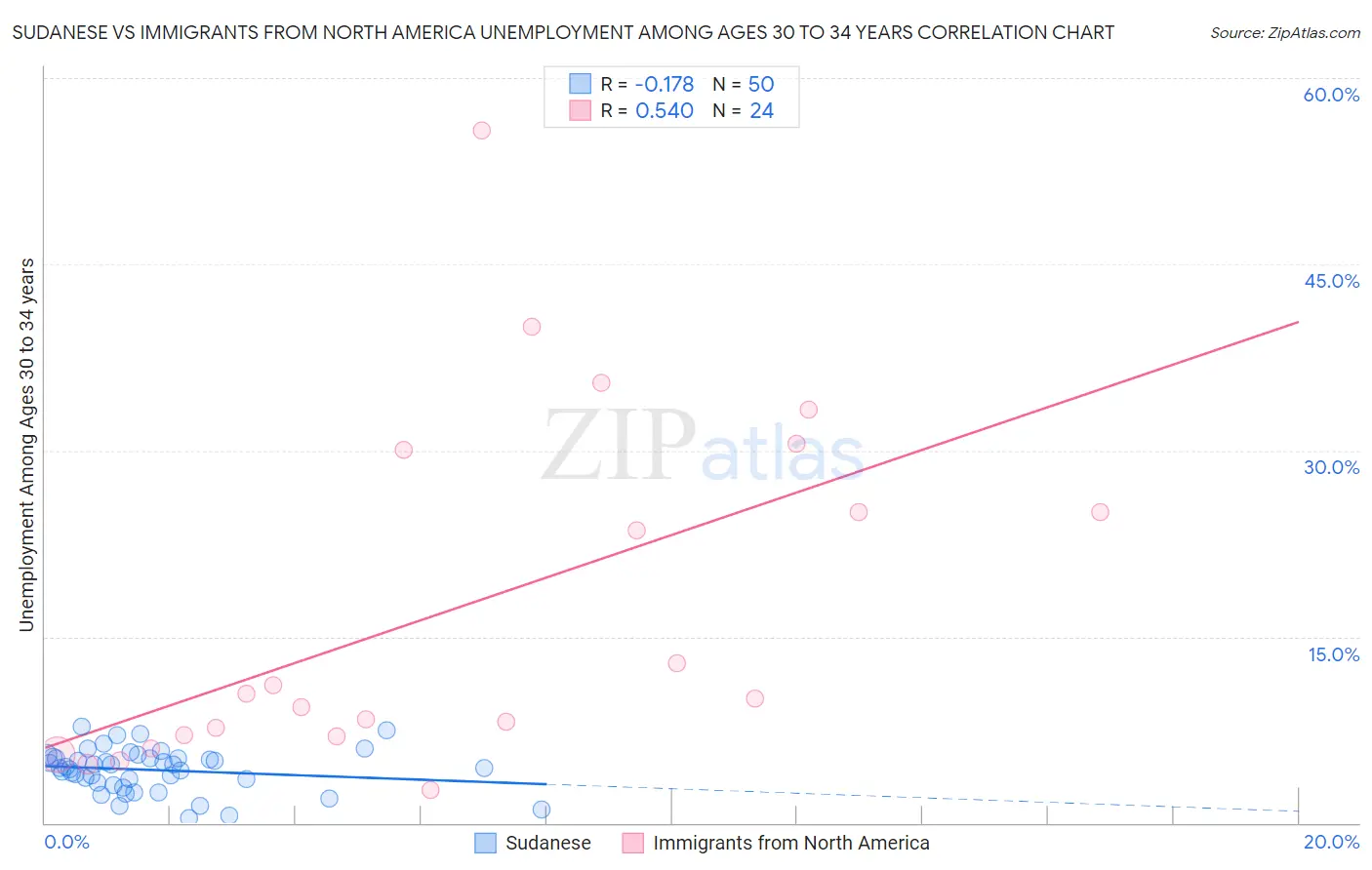 Sudanese vs Immigrants from North America Unemployment Among Ages 30 to 34 years