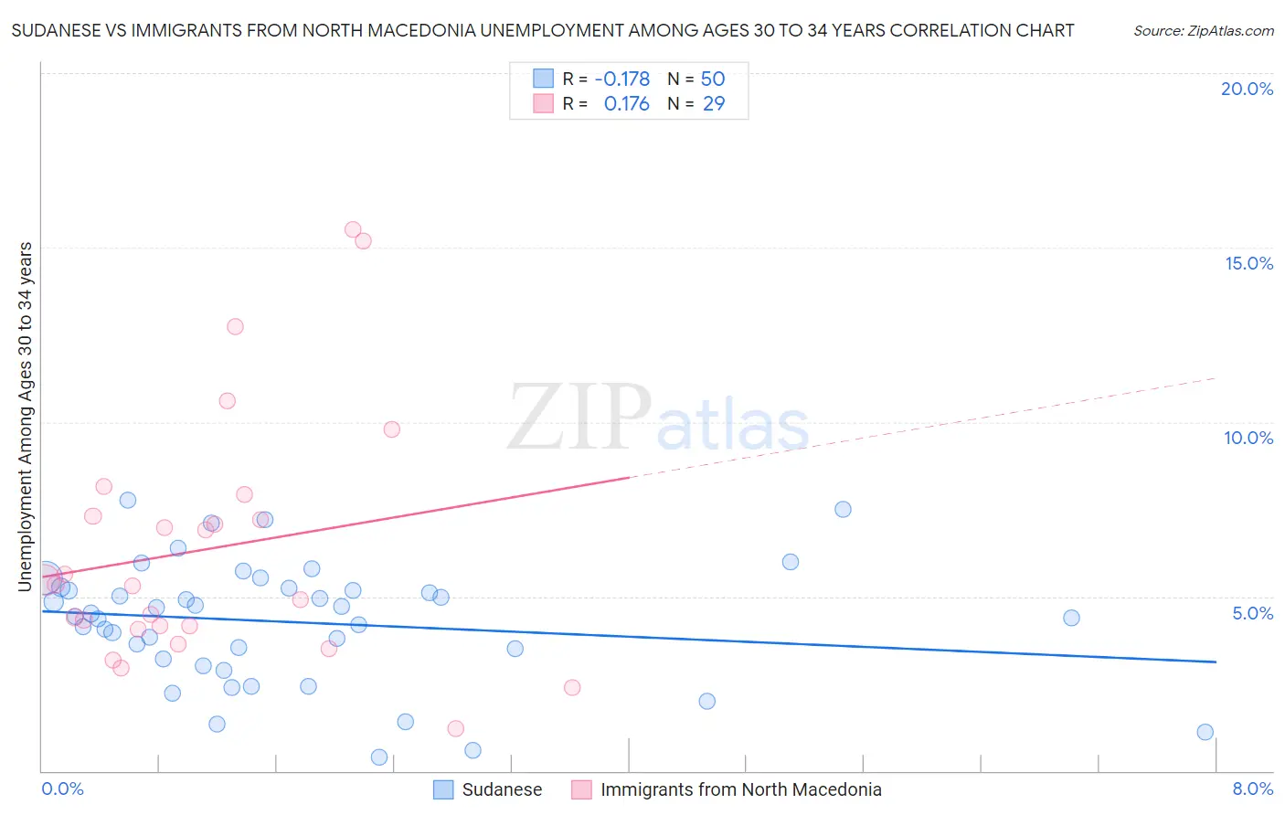 Sudanese vs Immigrants from North Macedonia Unemployment Among Ages 30 to 34 years