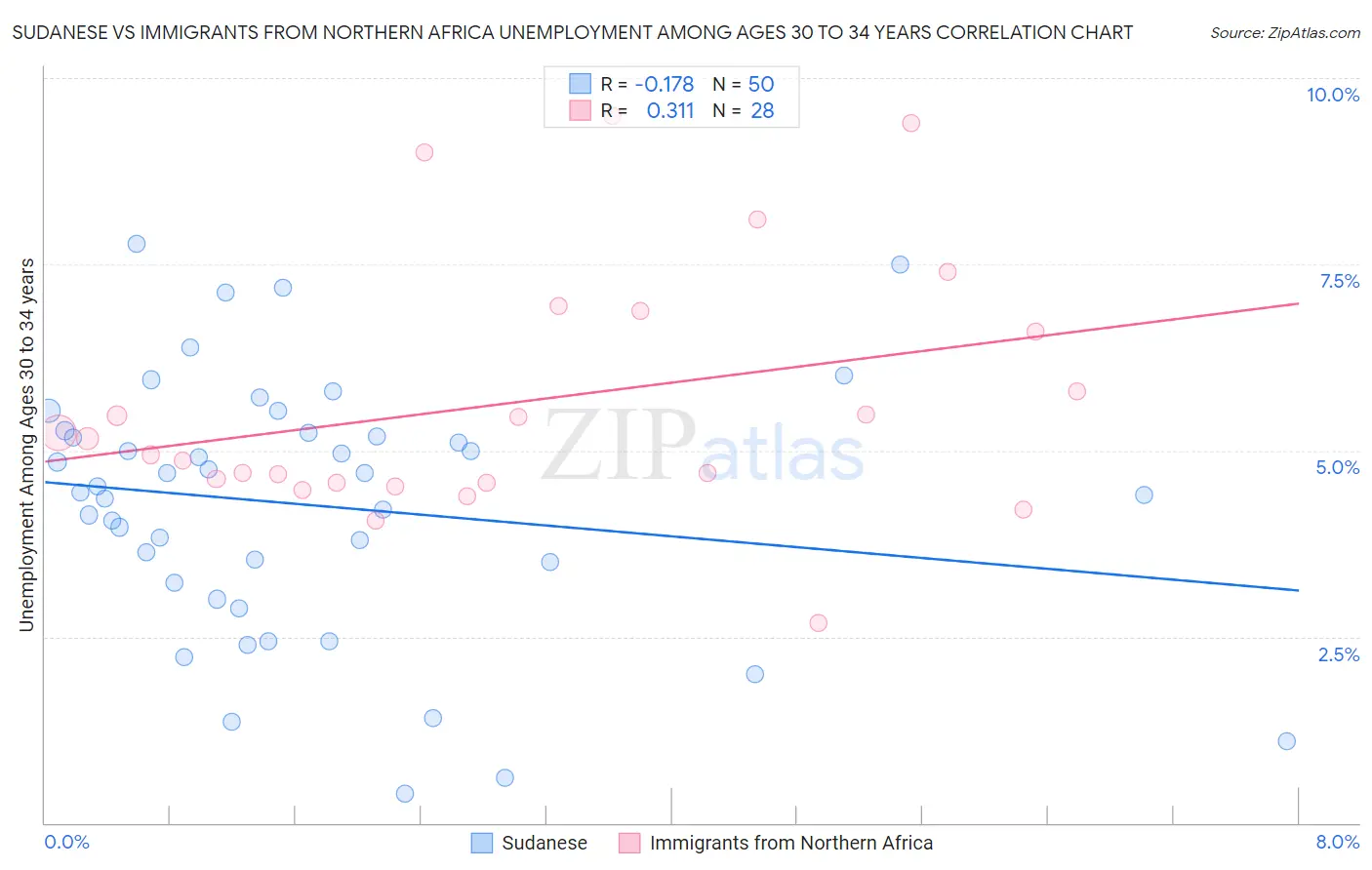 Sudanese vs Immigrants from Northern Africa Unemployment Among Ages 30 to 34 years