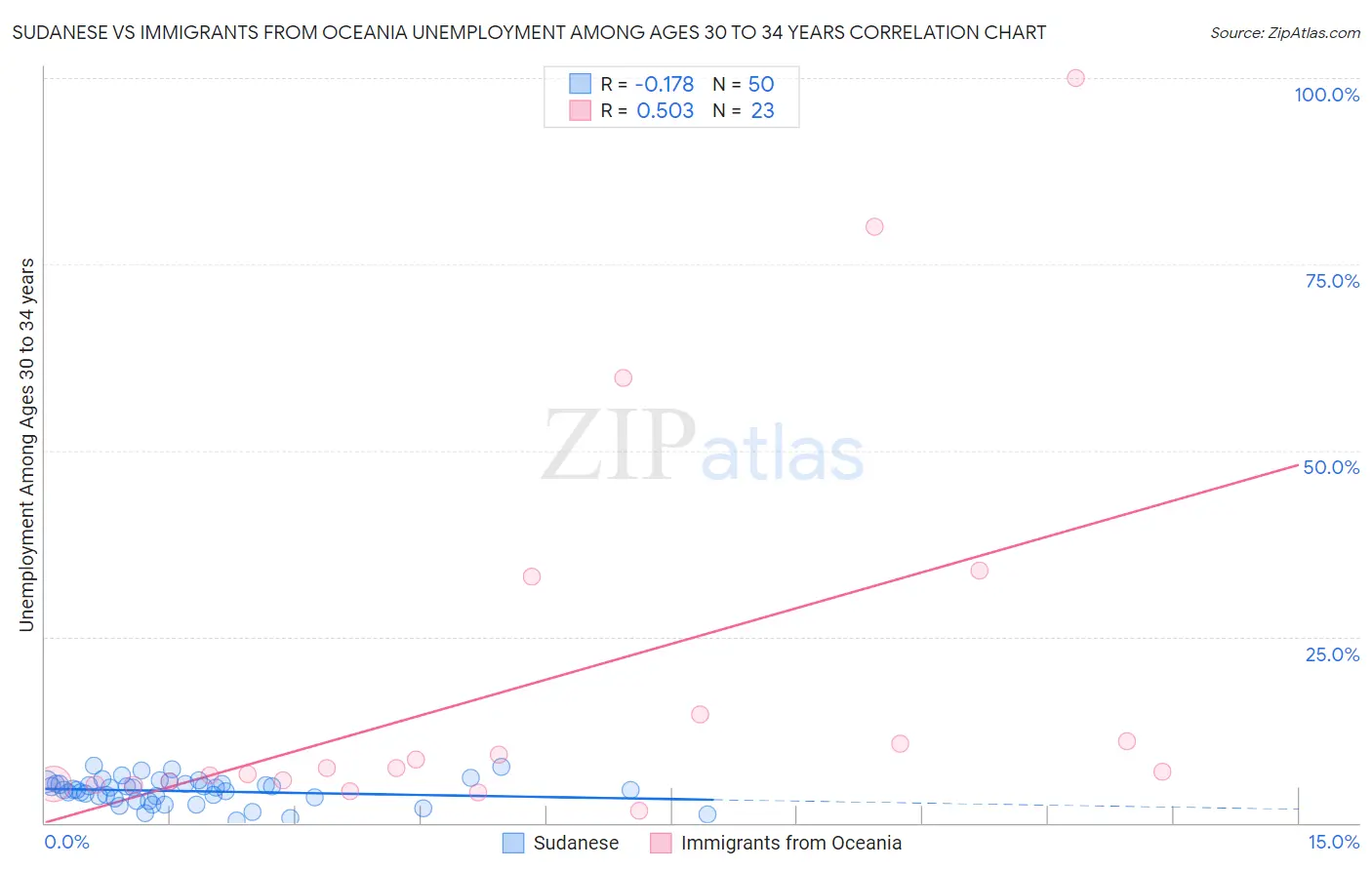 Sudanese vs Immigrants from Oceania Unemployment Among Ages 30 to 34 years