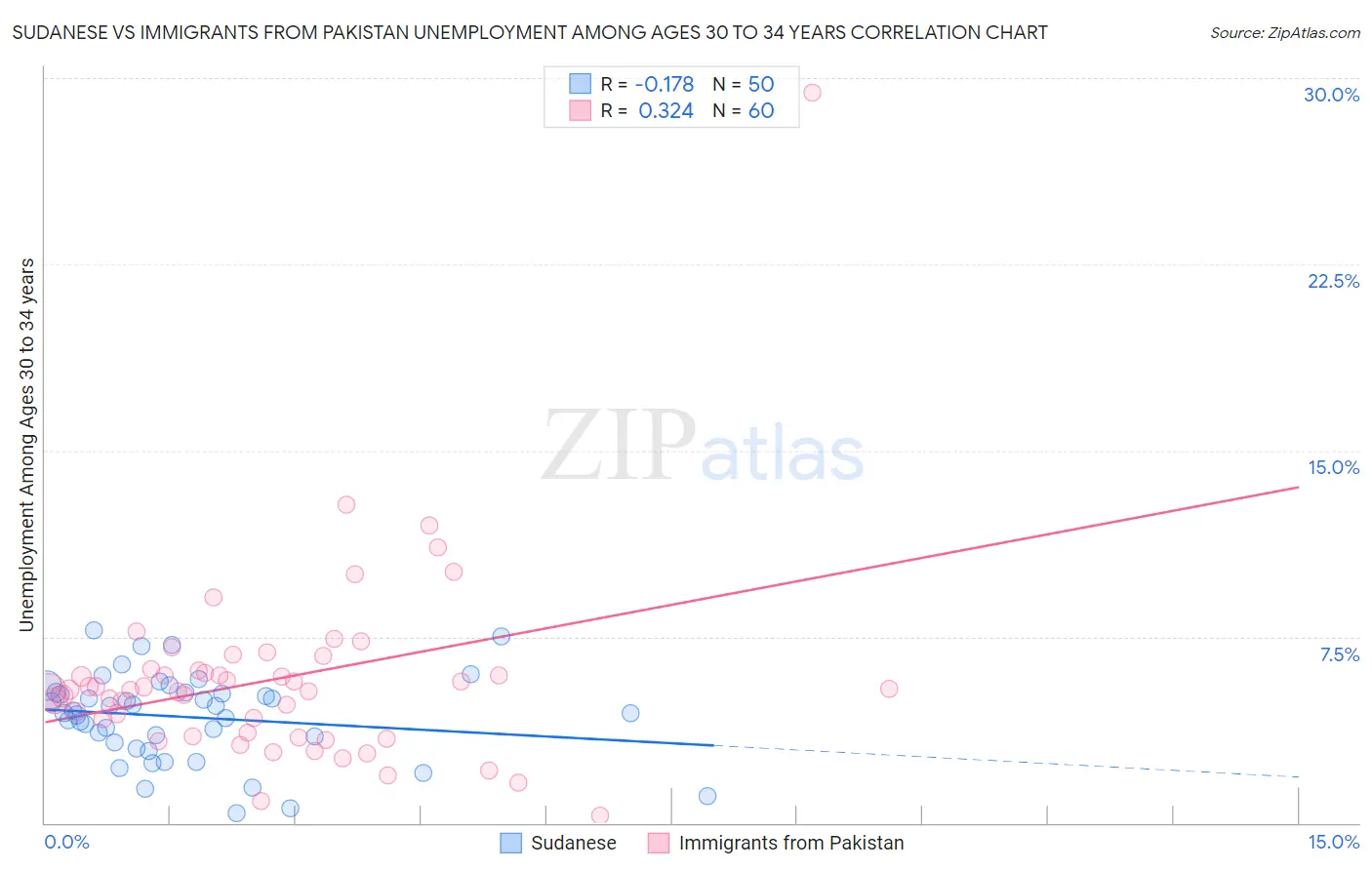 Sudanese vs Immigrants from Pakistan Unemployment Among Ages 30 to 34 years