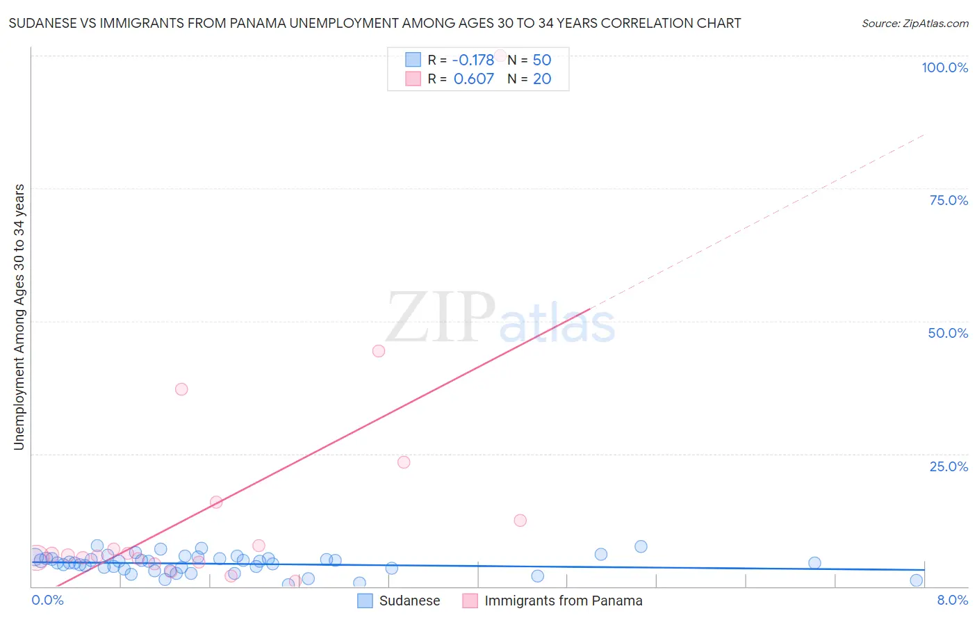 Sudanese vs Immigrants from Panama Unemployment Among Ages 30 to 34 years