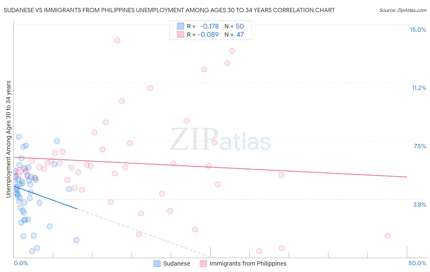 Sudanese vs Immigrants from Philippines Unemployment Among Ages 30 to 34 years