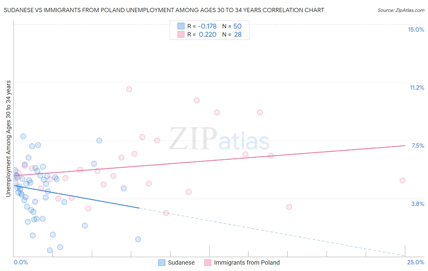 Sudanese vs Immigrants from Poland Unemployment Among Ages 30 to 34 years
