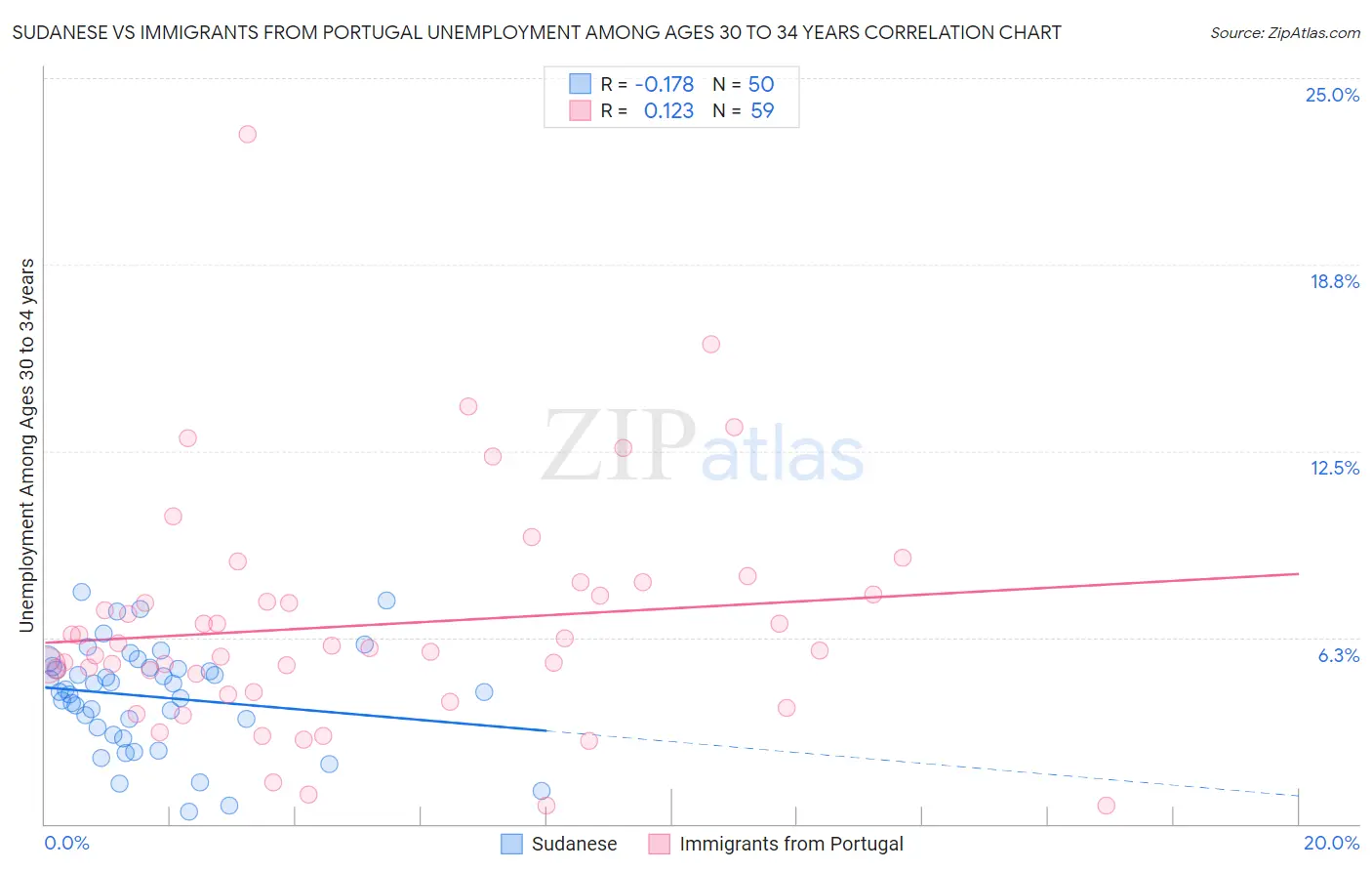 Sudanese vs Immigrants from Portugal Unemployment Among Ages 30 to 34 years