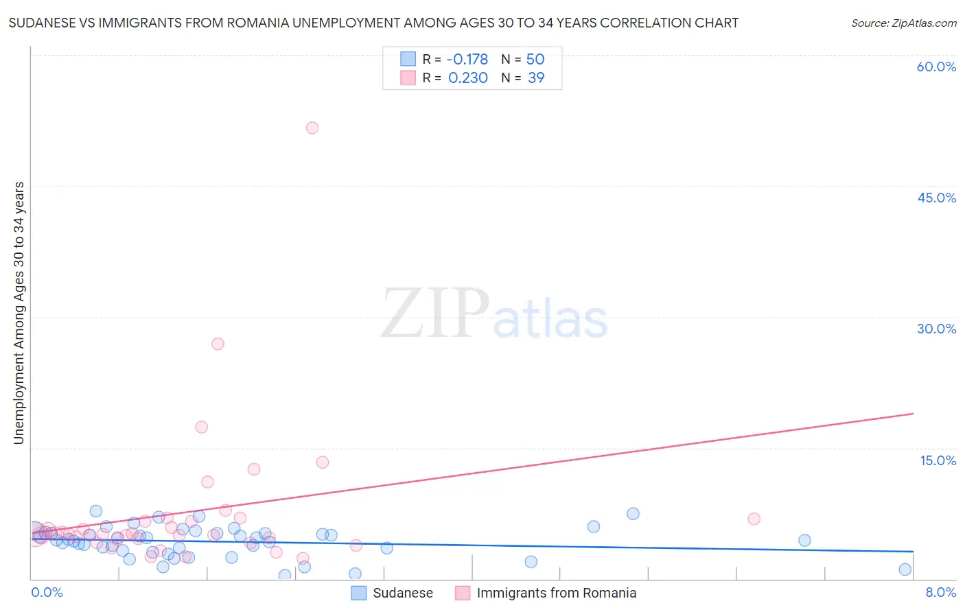 Sudanese vs Immigrants from Romania Unemployment Among Ages 30 to 34 years